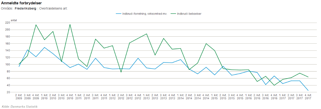 Indbrudsstatistik på Frederiksberg Indbrudsstatistik på Frederiksberg